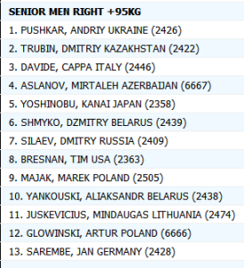 Classifica +95Kg Zloty tur 2015