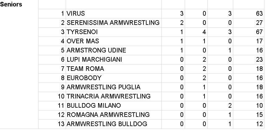 SBFI - Sezione Braccio di Ferro Italia - Campionato Italiano 2022 classifica squadre