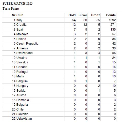 SBFI - Sezione Braccio di Ferro Italia - Super Match 2023 - Team points