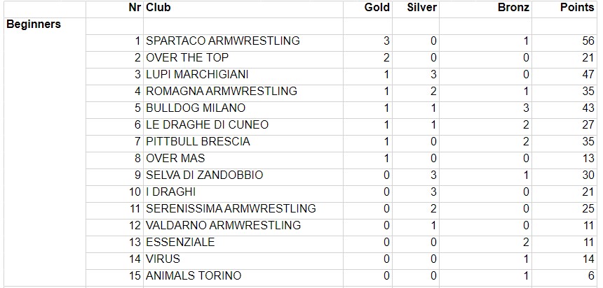 SBFI - Sezione Braccio di Ferro Italia - Campionato Italiano 2024 - Team points
