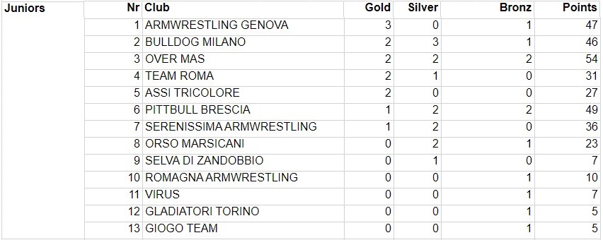 SBFI - Sezione Braccio di Ferro Italia - Campionato Italiano 2024 - Team points