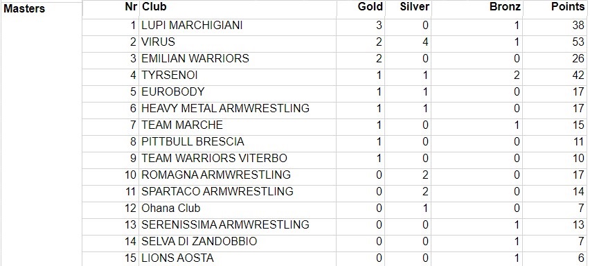 SBFI - Sezione Braccio di Ferro Italia - Campionato Italiano 2024 - Team points