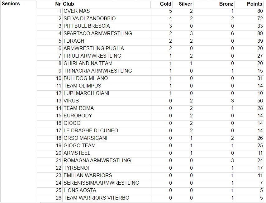 SBFI - Sezione Braccio di Ferro Italia - Campionato Italiano 2024 - Team points