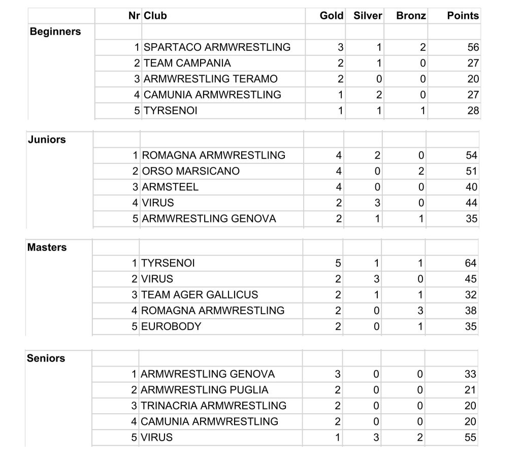 SBFI - Sezione Braccio di Ferro Italia - Campionato Italiano 2025 team points