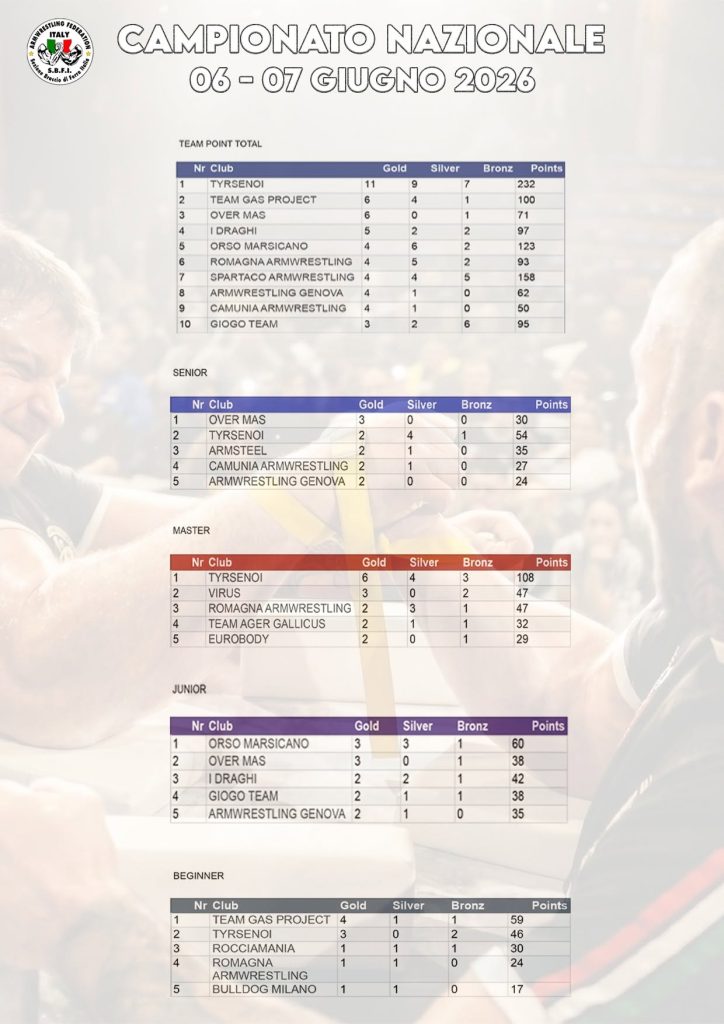 SBFI - Sezione Braccio di Ferro Italia - Campionato Italiano 2026 classifica squadre
